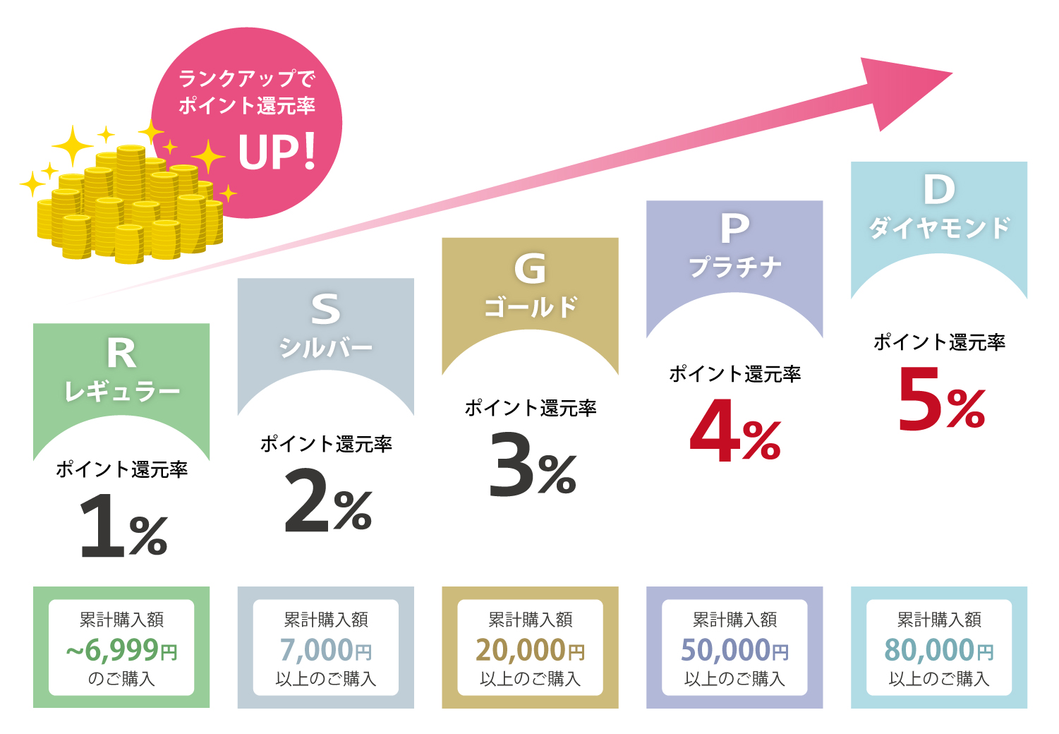 ランクアップ