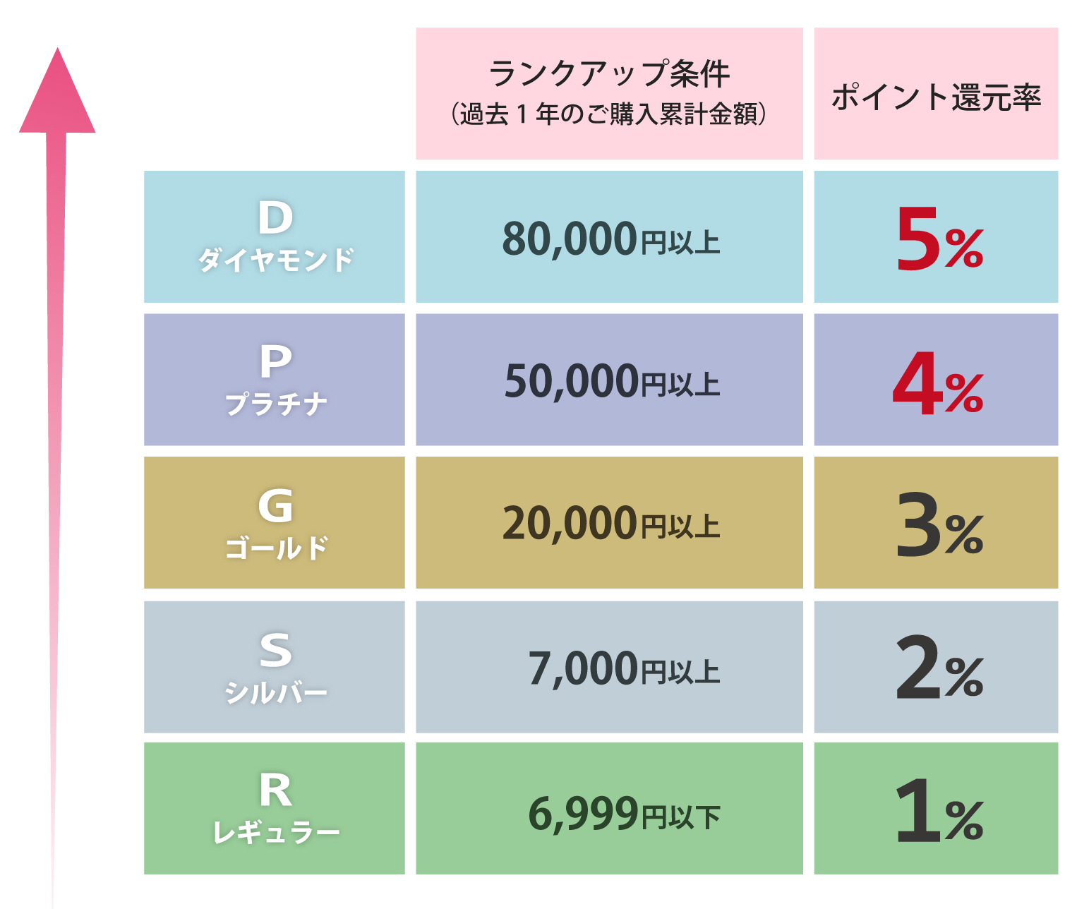ランクアップ