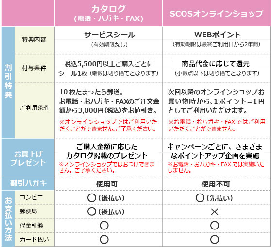 カタログとオンラインショップのサービス内容の違い